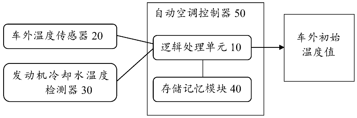 A system and method for obtaining outside temperature of a vehicle