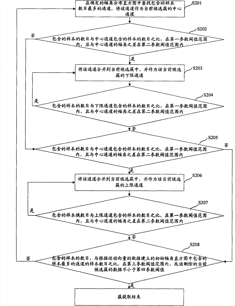 Global motion estimation method and device