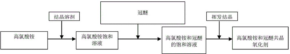 Preparation method of ammonium perchlorate and crown ether eutectic oxidant