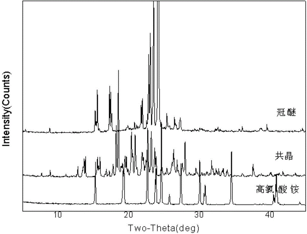 Preparation method of ammonium perchlorate and crown ether eutectic oxidant