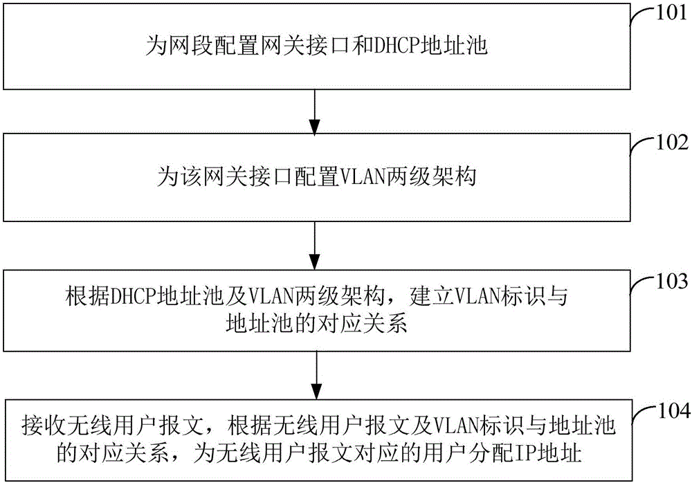 Method and gateway for distributing IP addresses