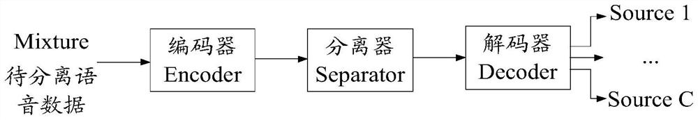 Voice separation method and device, electronic equipment and storage medium