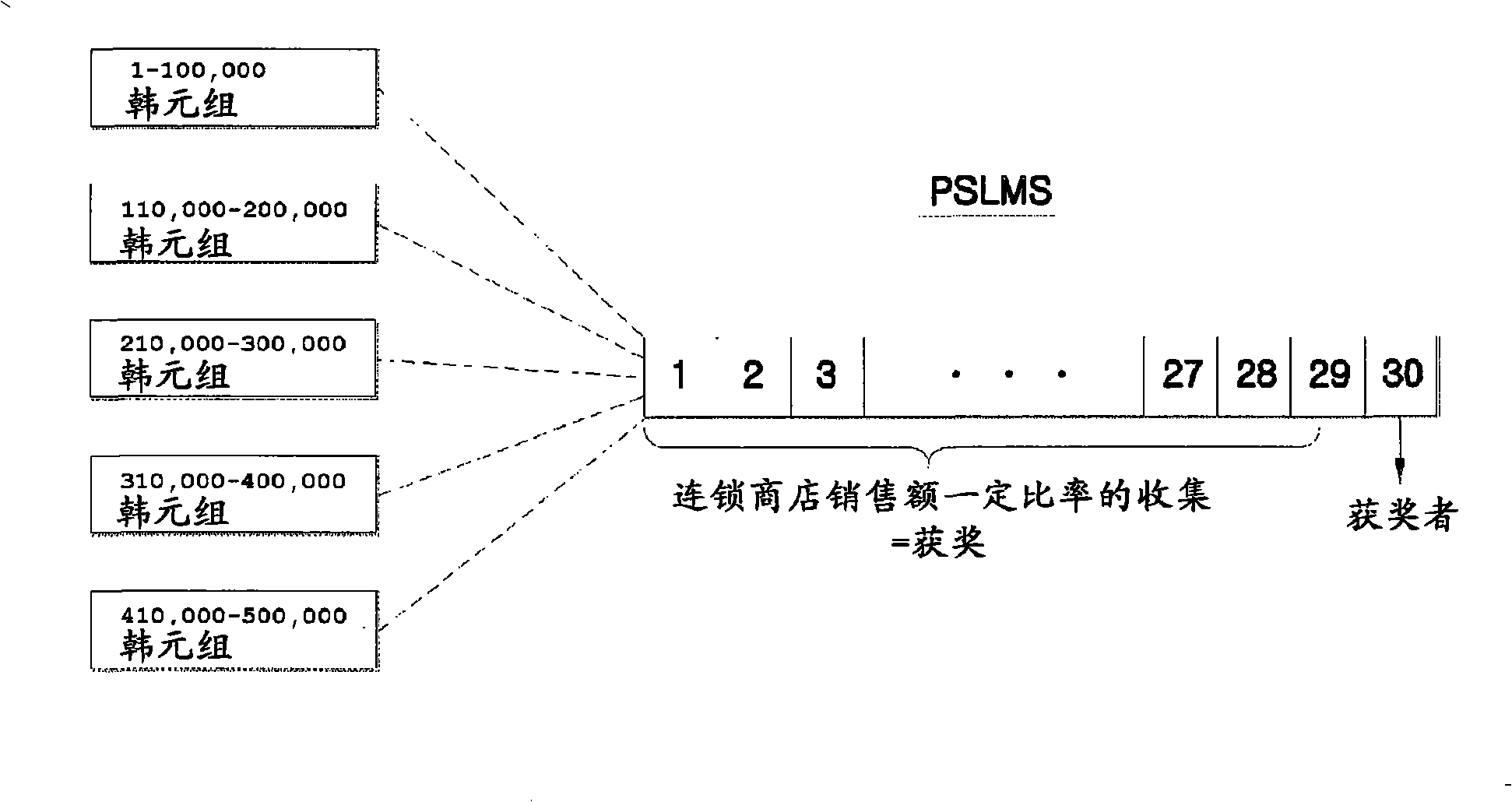 Lottery system and method using a settlement data