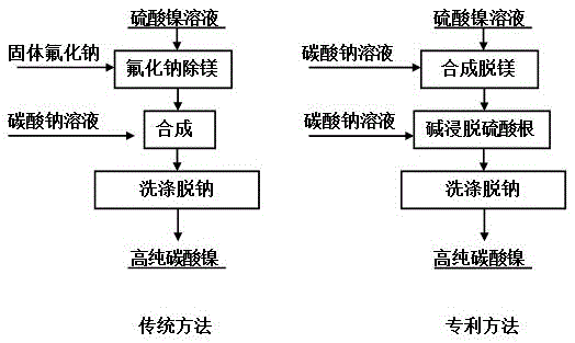 Synthesis method of nickel protoxide precursor nickel carbonate