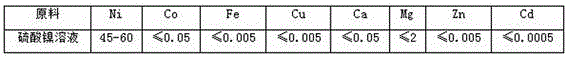 Synthesis method of nickel protoxide precursor nickel carbonate