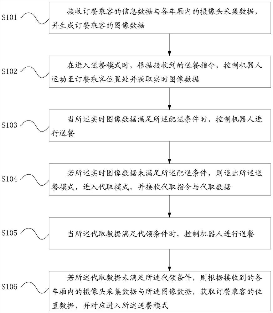 Control method and device of railway meal delivery robot