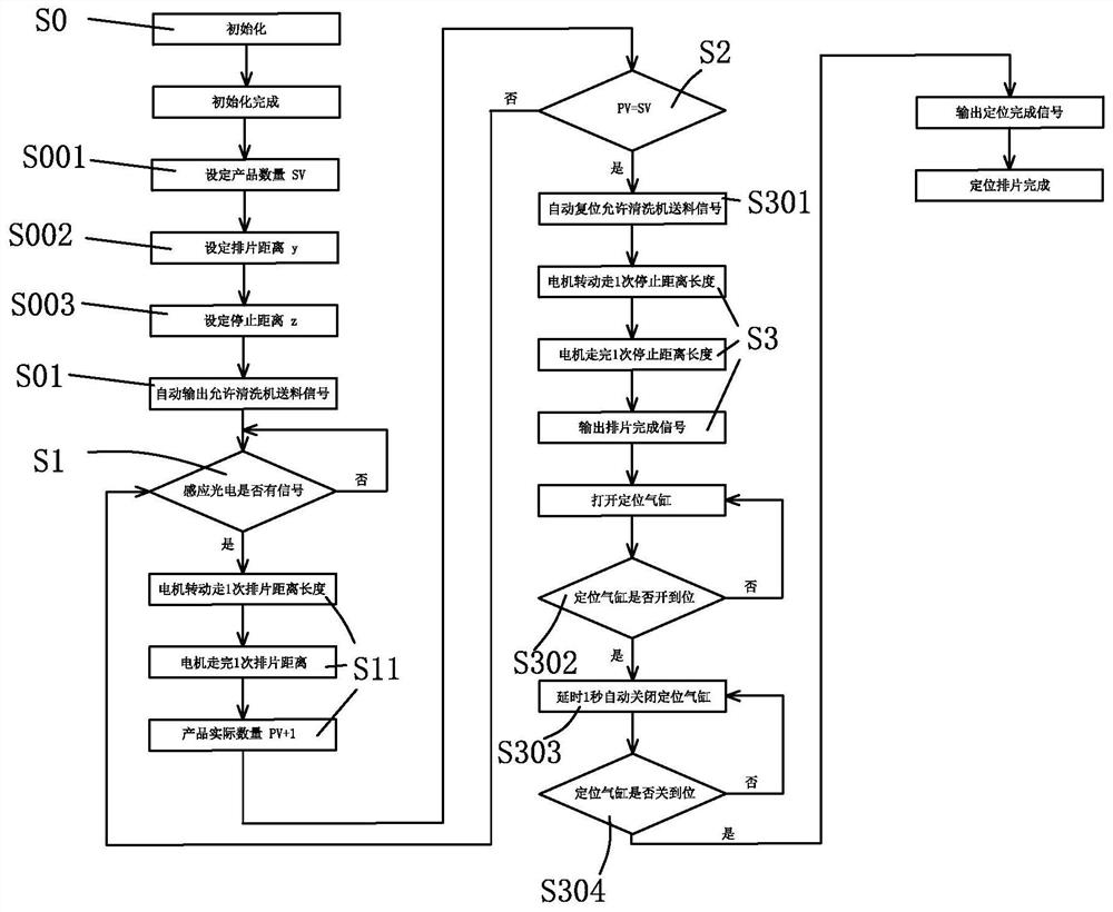 A control method for an automatic film arrangement and positioning mechanism