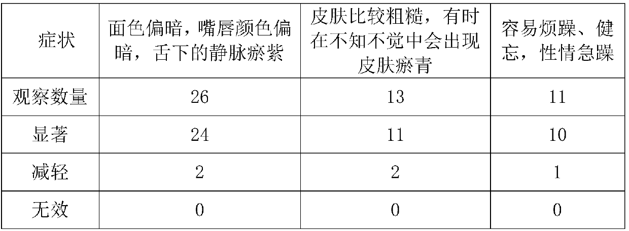 Traditional Chinese medicine bath antibacterial liquid/granules for regulating stagnant blood constitution and preparation and using method