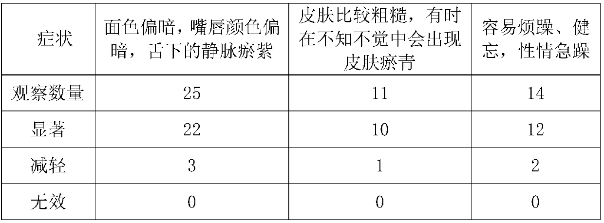 Traditional Chinese medicine bath antibacterial liquid/granules for regulating stagnant blood constitution and preparation and using method