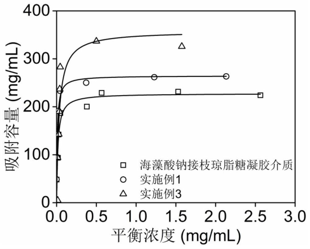 Sulfonated sodium alginate grafted agarose gel chromatographic medium and its preparation method and application