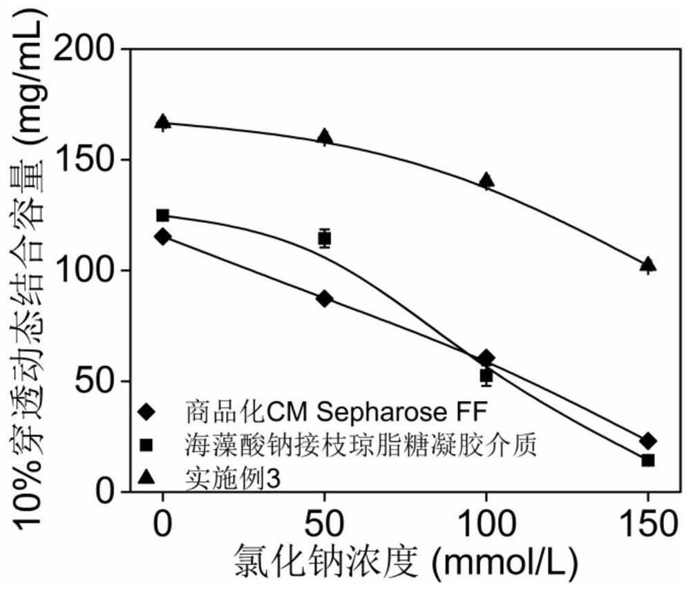 Sulfonated sodium alginate grafted agarose gel chromatographic medium and its preparation method and application
