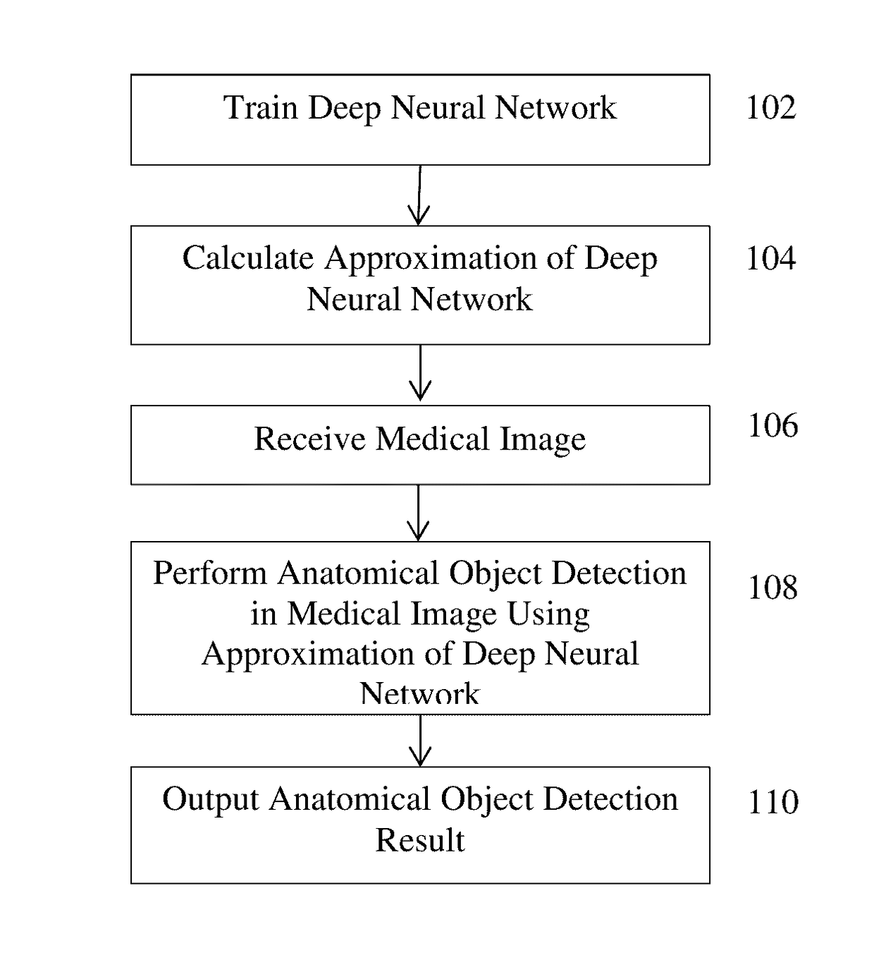 Method and system for approximating deep neural networks for anatomical object detection
