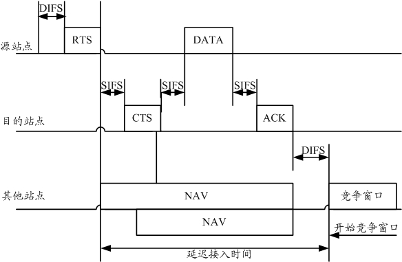 Data transmission method for medium access control (MAC) layer in wireless local area network