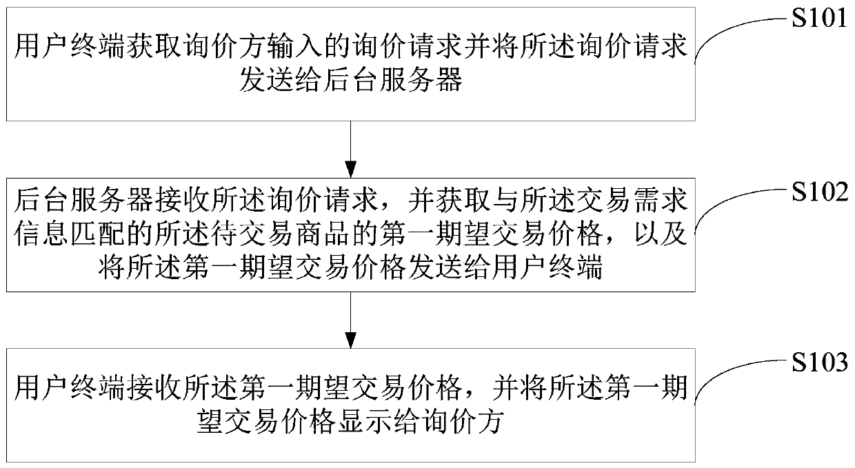 Bulk commodity transaction processing method, device and system and storage medium