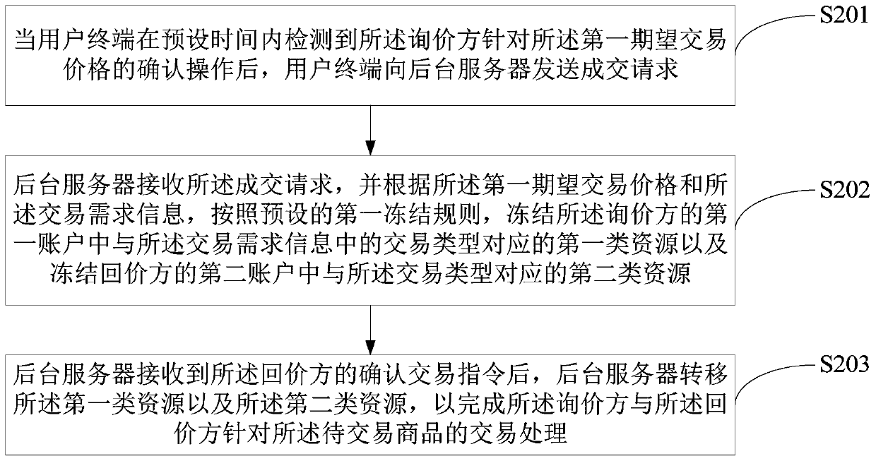 Bulk commodity transaction processing method, device and system and storage medium