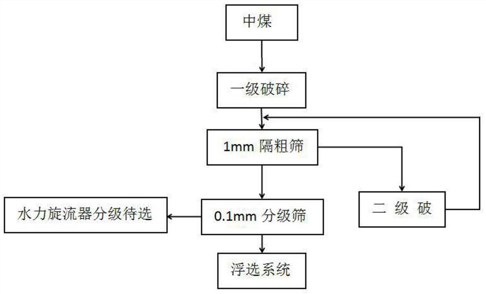 A physical crushing and dissociation re-washing process for medium coal