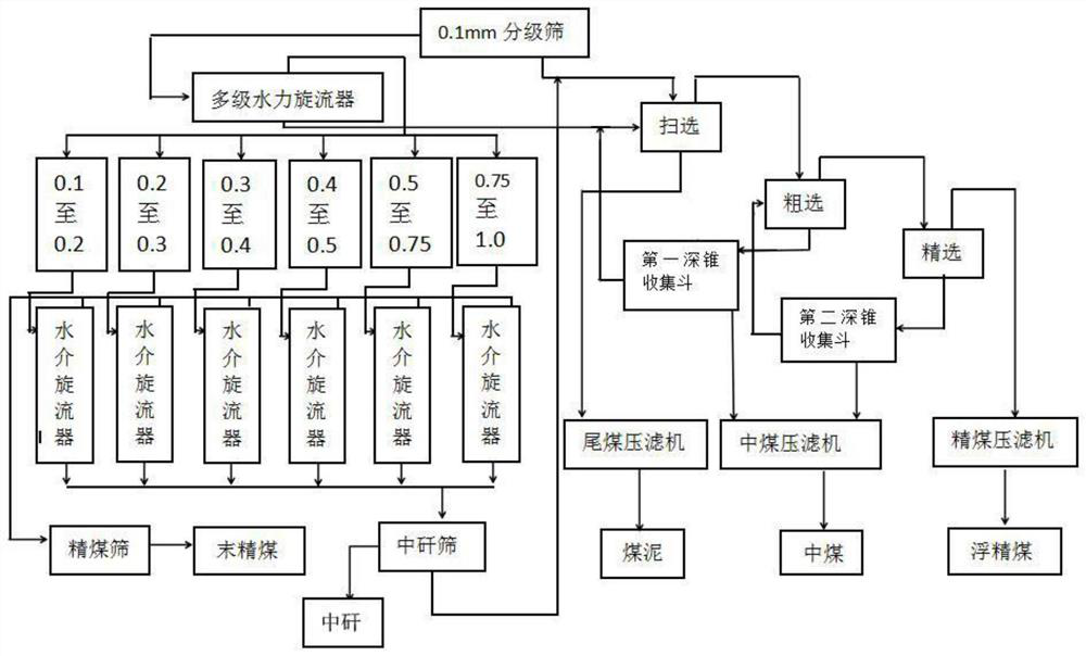 A physical crushing and dissociation re-washing process for medium coal