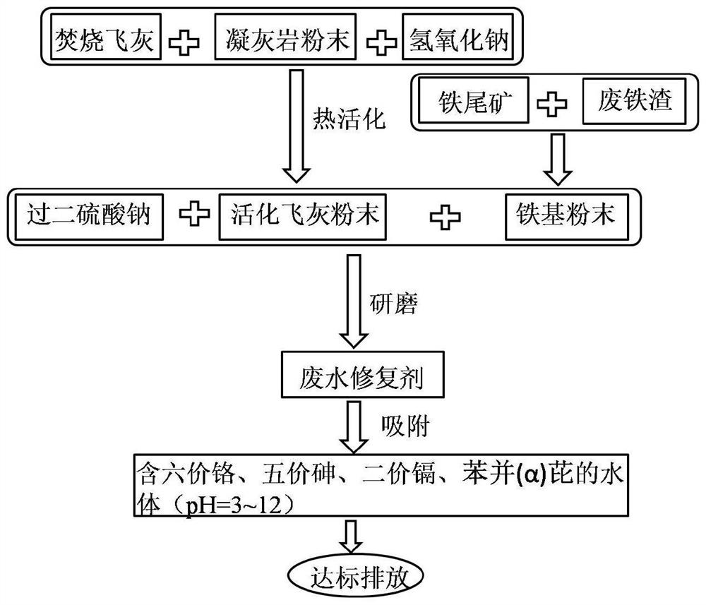 A kind of preparation method of waste water remediation agent based on incineration fly ash