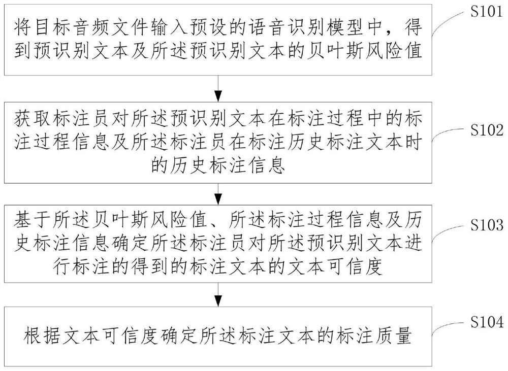 Voice annotation quality determination method, device, equipment and computer readable medium