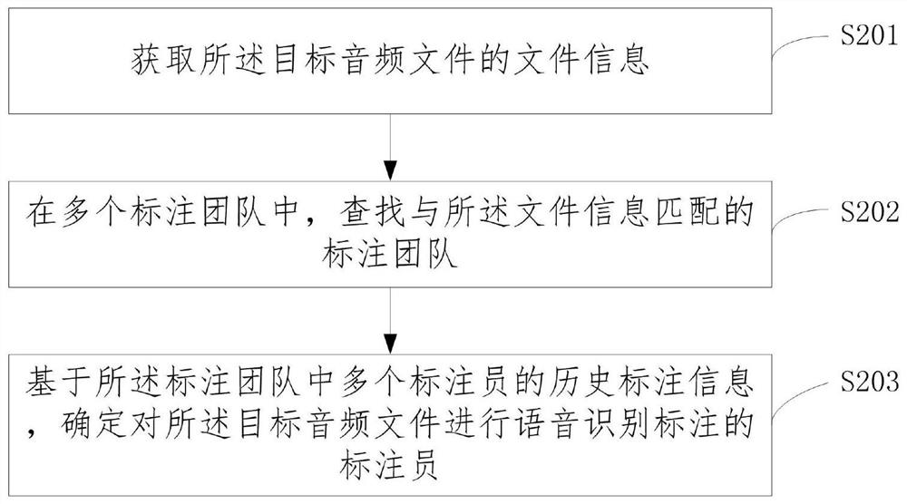 Voice annotation quality determination method, device, equipment and computer readable medium