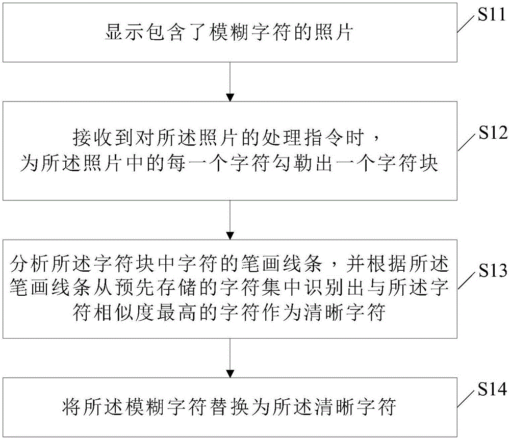 Fuzzy character processing method, system and electronic device