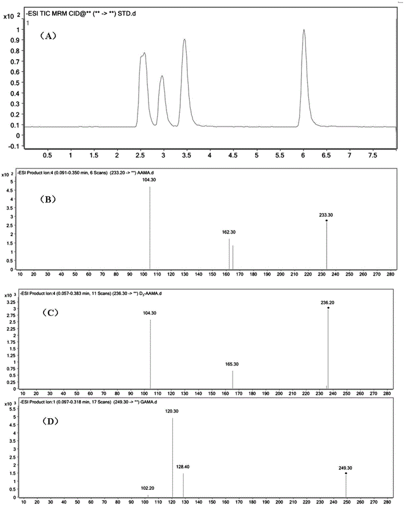 Mercapturic acid adduct detection method for evaluating short-term exposure of acrylamide and application