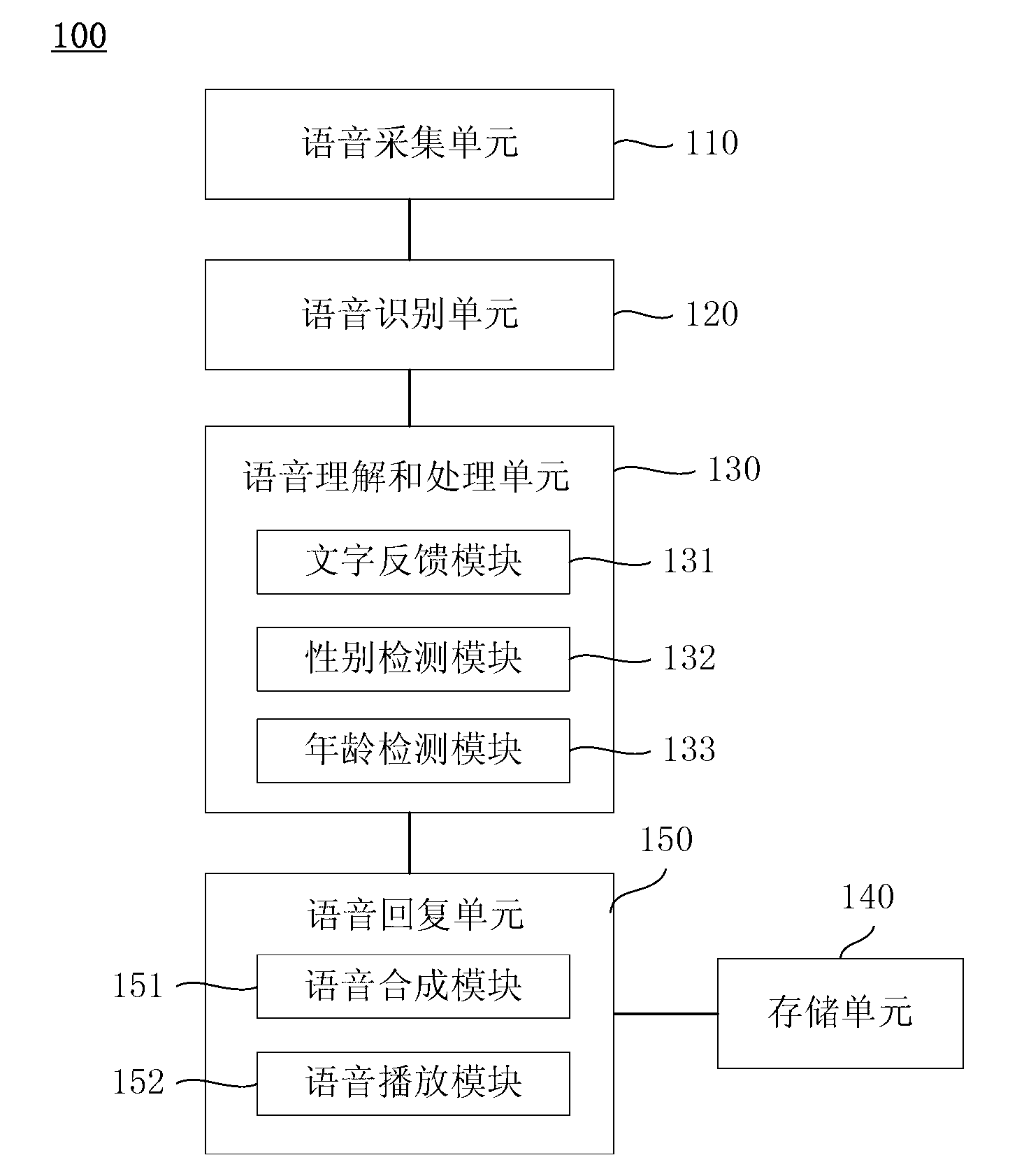 Voice recognition processing and feedback system, voice response method