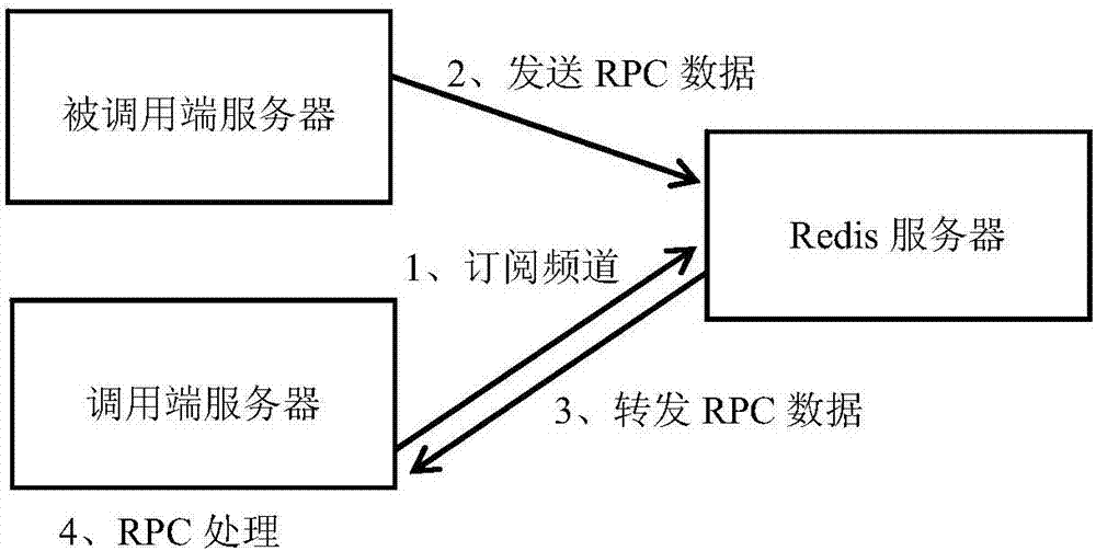 Redis-based RPC (Remote Procedure Call Protocol) communication method