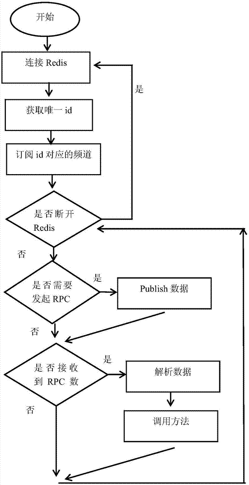 Redis-based RPC (Remote Procedure Call Protocol) communication method