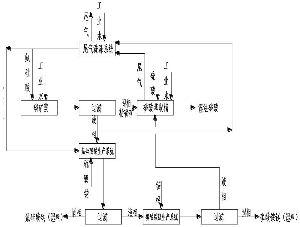 A method for demagnesification of phosphate rock and co-production of sodium fluorosilicate and magnesium sulfate