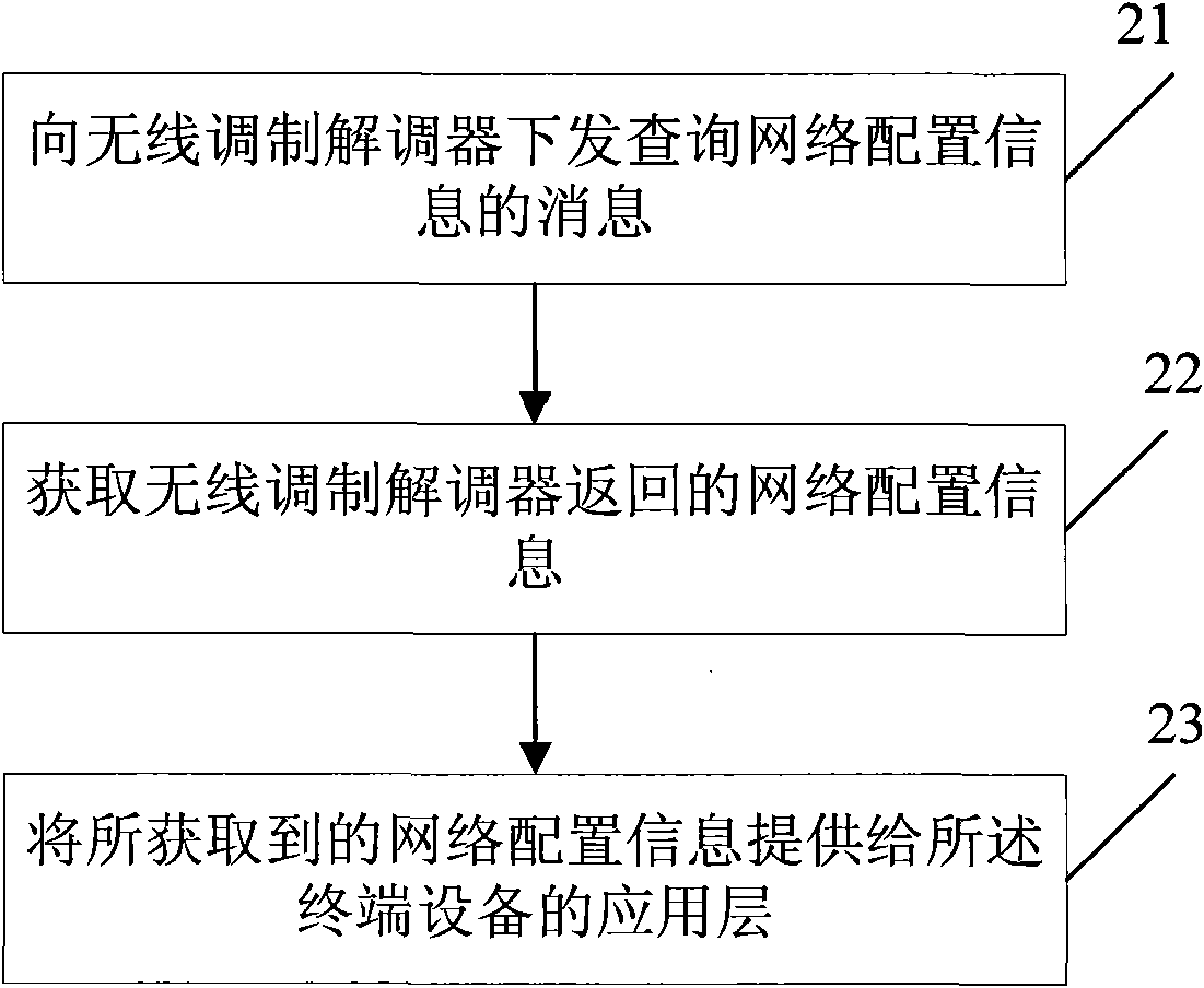 Method and device for acquiring network configuration information