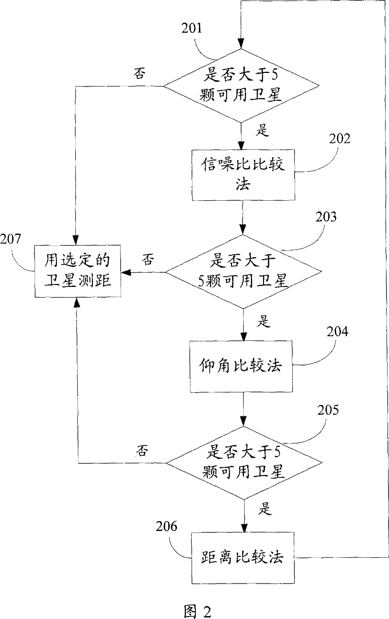 A method and device for obtaining receiver location under mixed satellite mode