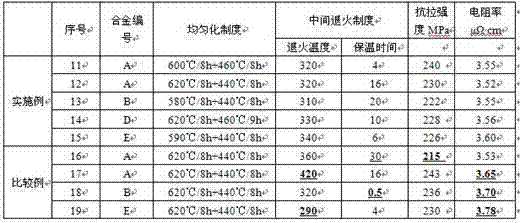 Aluminium alloy foil for lithium ion battery positive current collector and manufacturing method thereof
