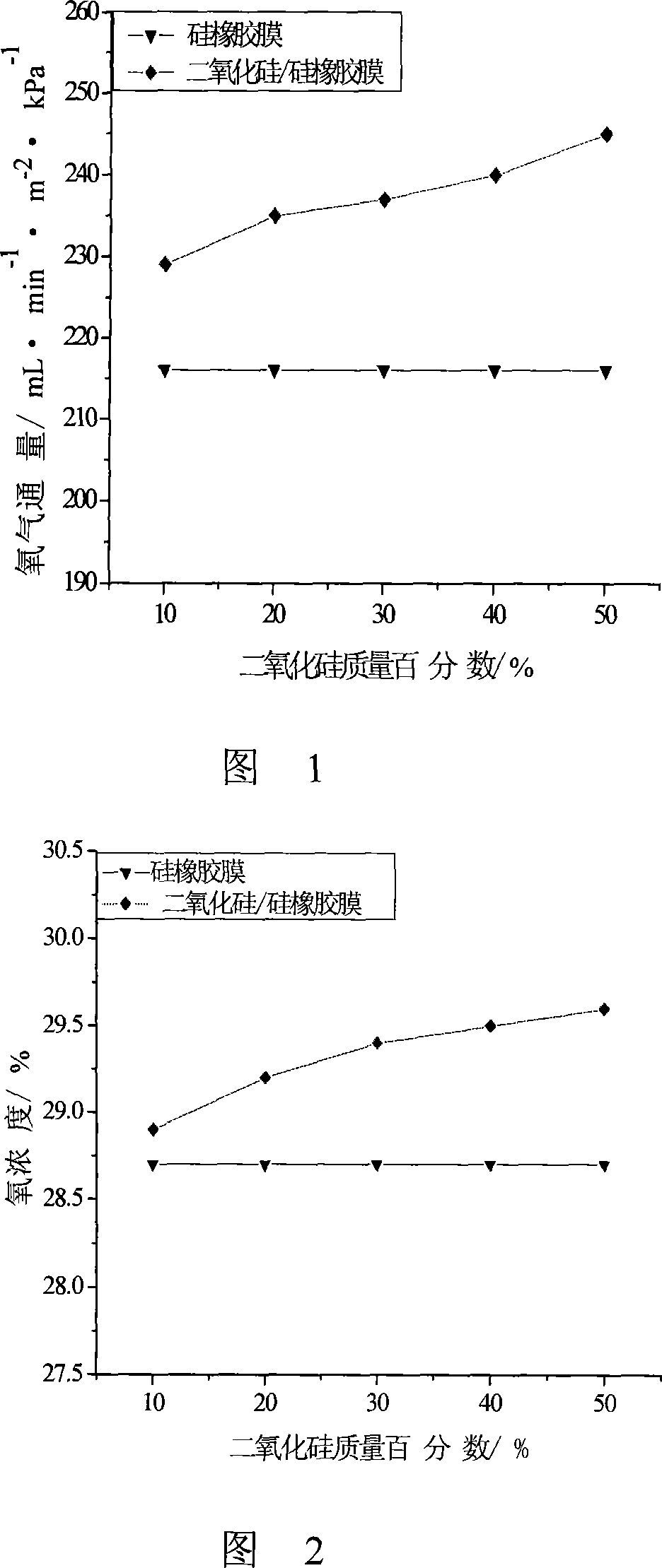 Silicon rubber oxygen-enriched film doped silicon dioxide and preparation method thereof