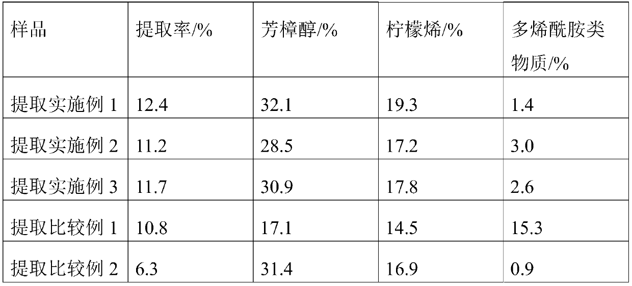 Green prickleyash extract and preparation method thereof