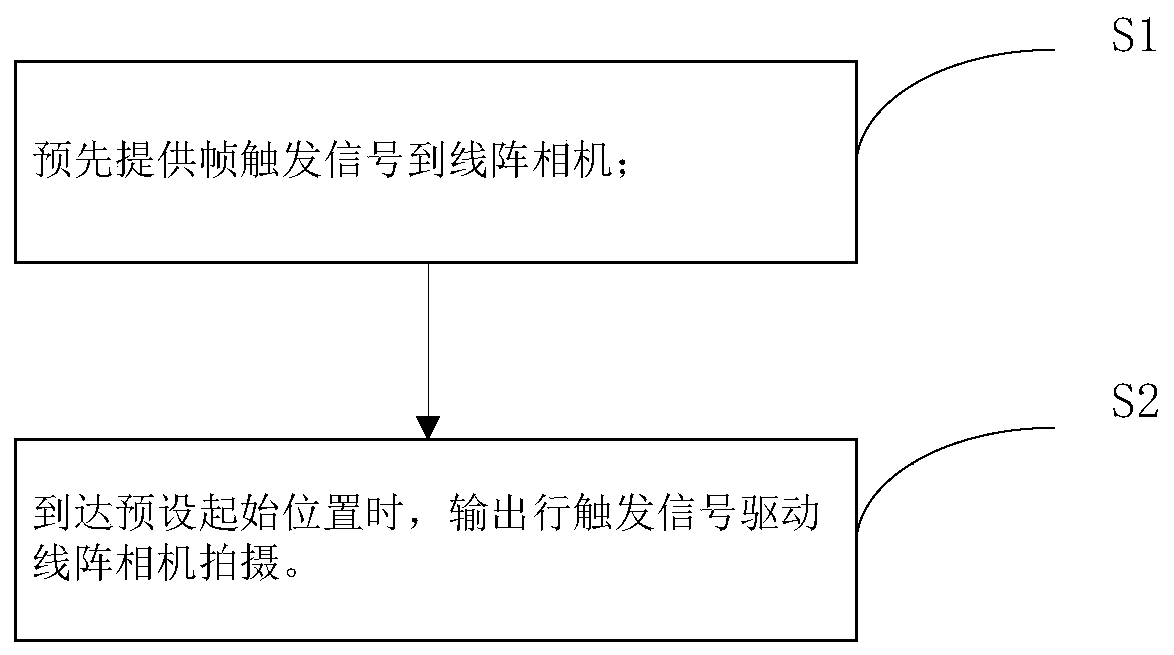 A trigger timing synchronization method, device, equipment and storage medium for a line scan camera
