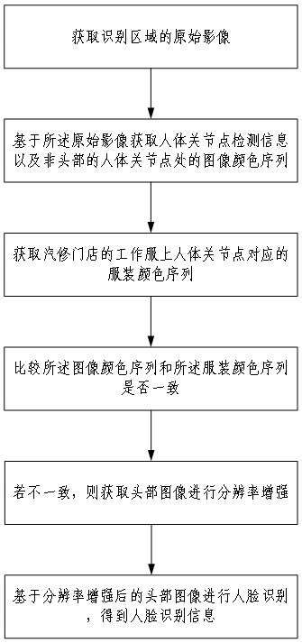 Store purchase order generation method and system for online auto parts procurement platform