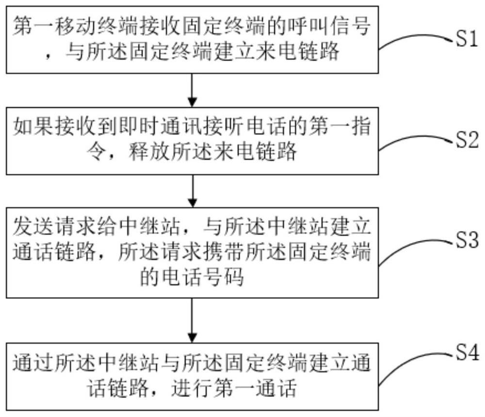 Mobile terminal and method and device for realizing instant messaging with fixed terminal