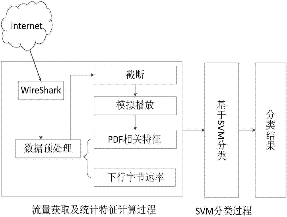 Flow classification method using average opinion sub-mean feature of video services
