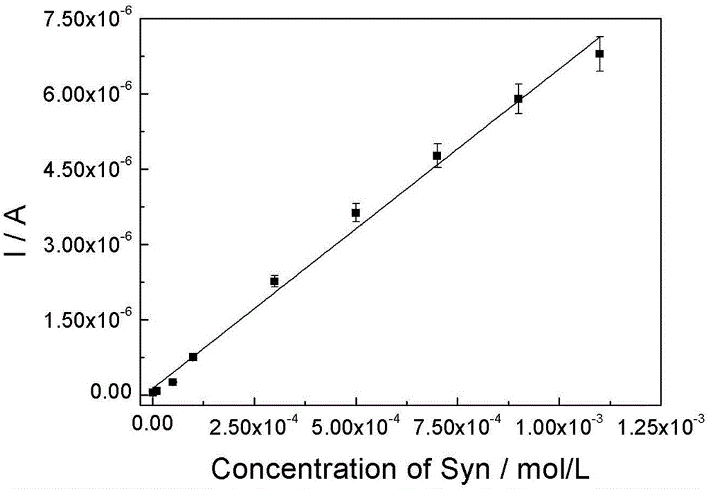 Method for electrochemically detecting synephrine by polycurcumin-nickel-carbon nanotube paste electrode