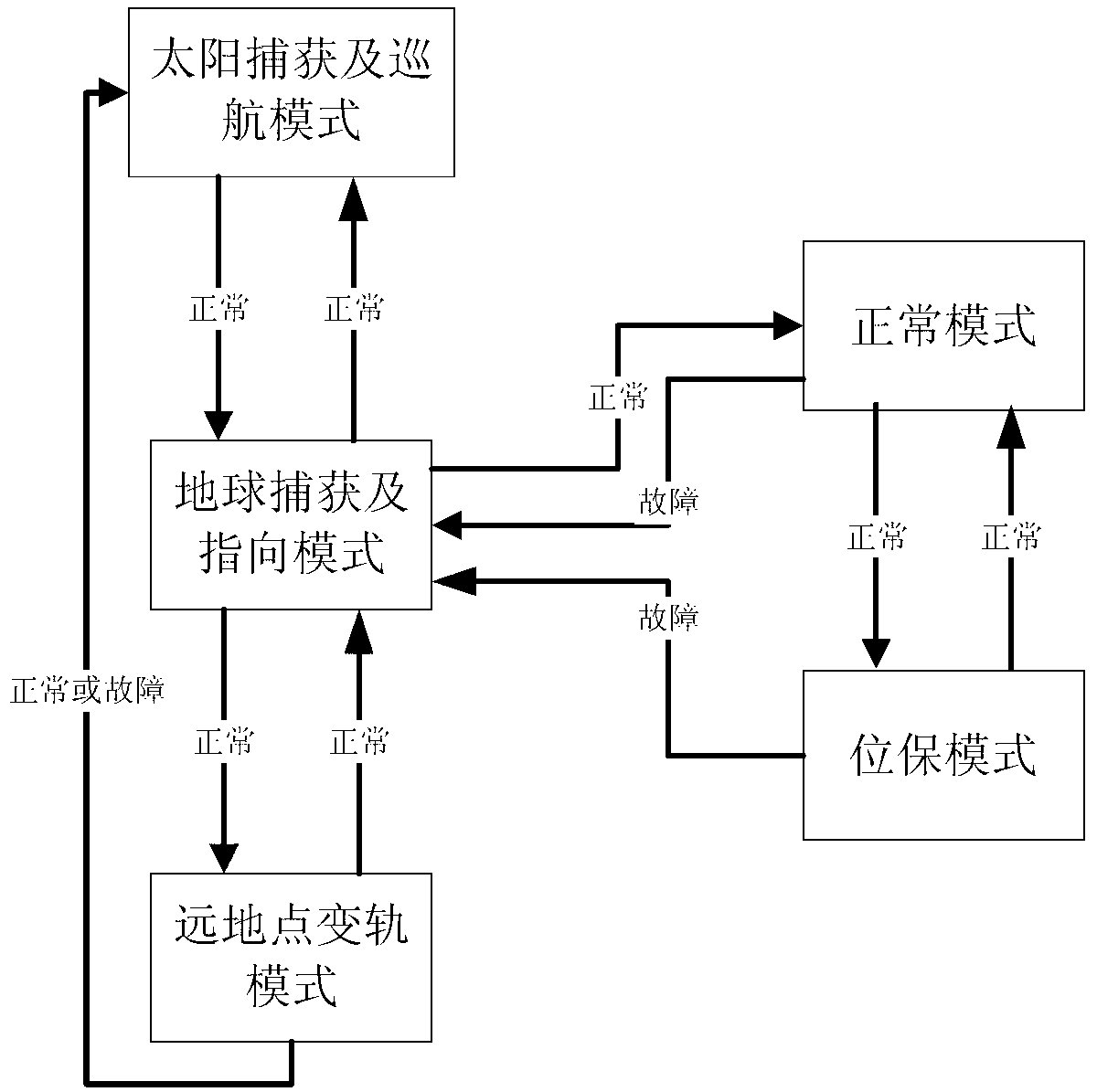 Control system working mode setting and switching method based on information fusion