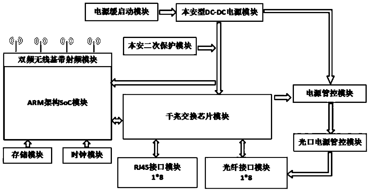 Intrinsically safe type 8-port gigabit double-frequency high-power wireless switch