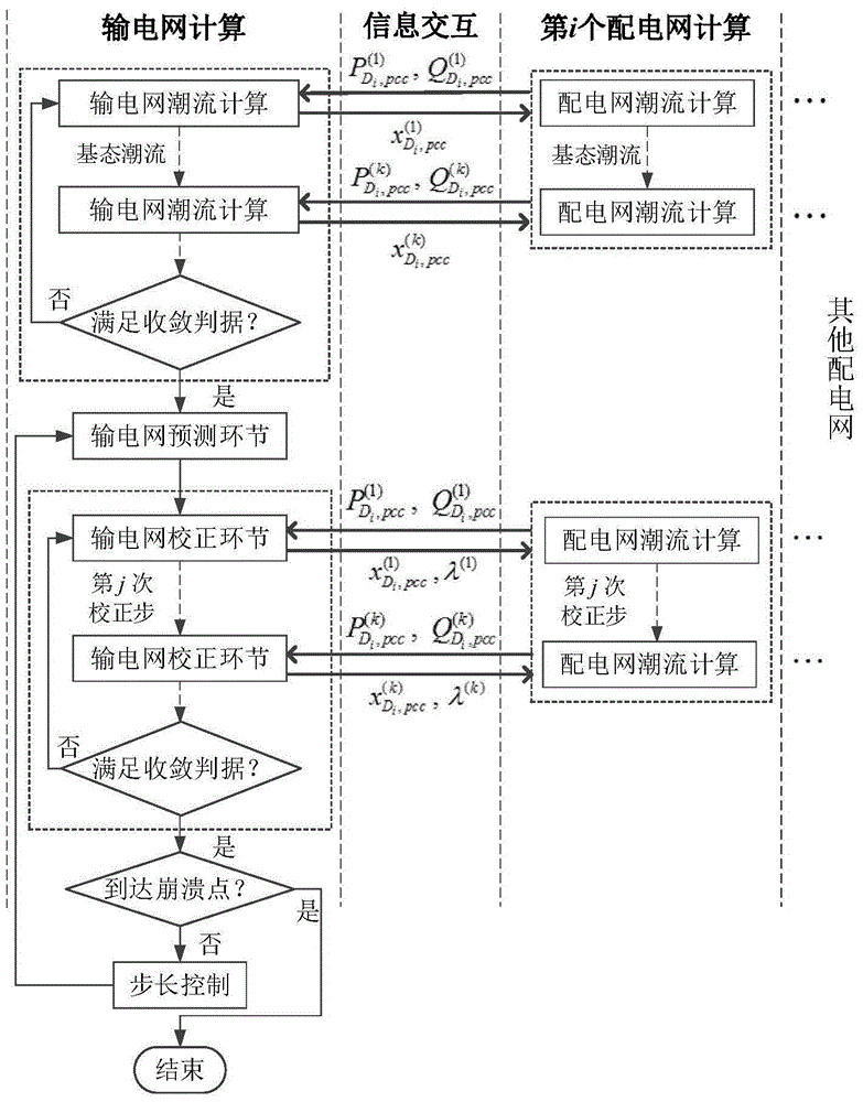 Voltage stability evaluation method for integrated transmission and distribution network based on distributed computing