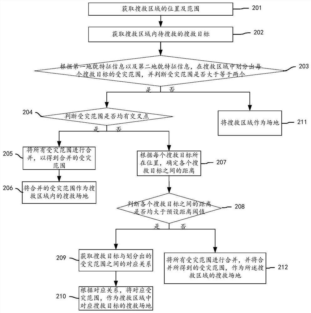 Search and rescue site division method and device, electronic equipment and storage medium