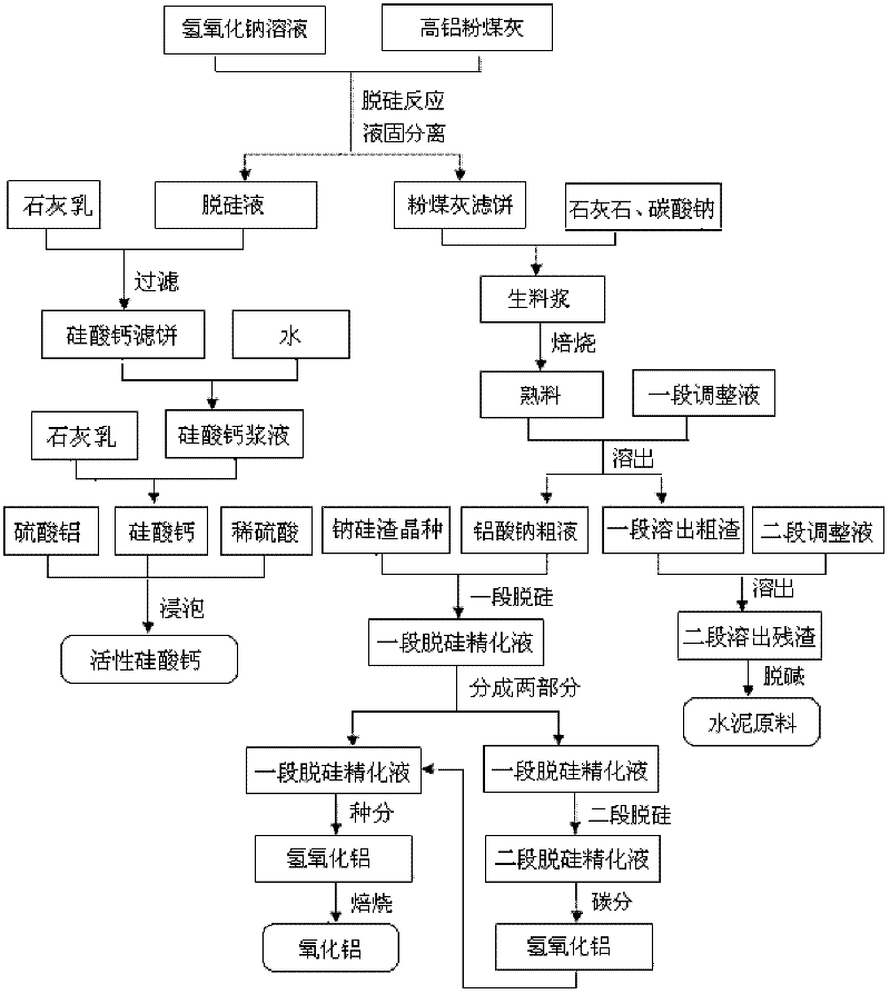 Method for producing aluminum oxide and co-producing active calcium silicate through high-alumina fly ash