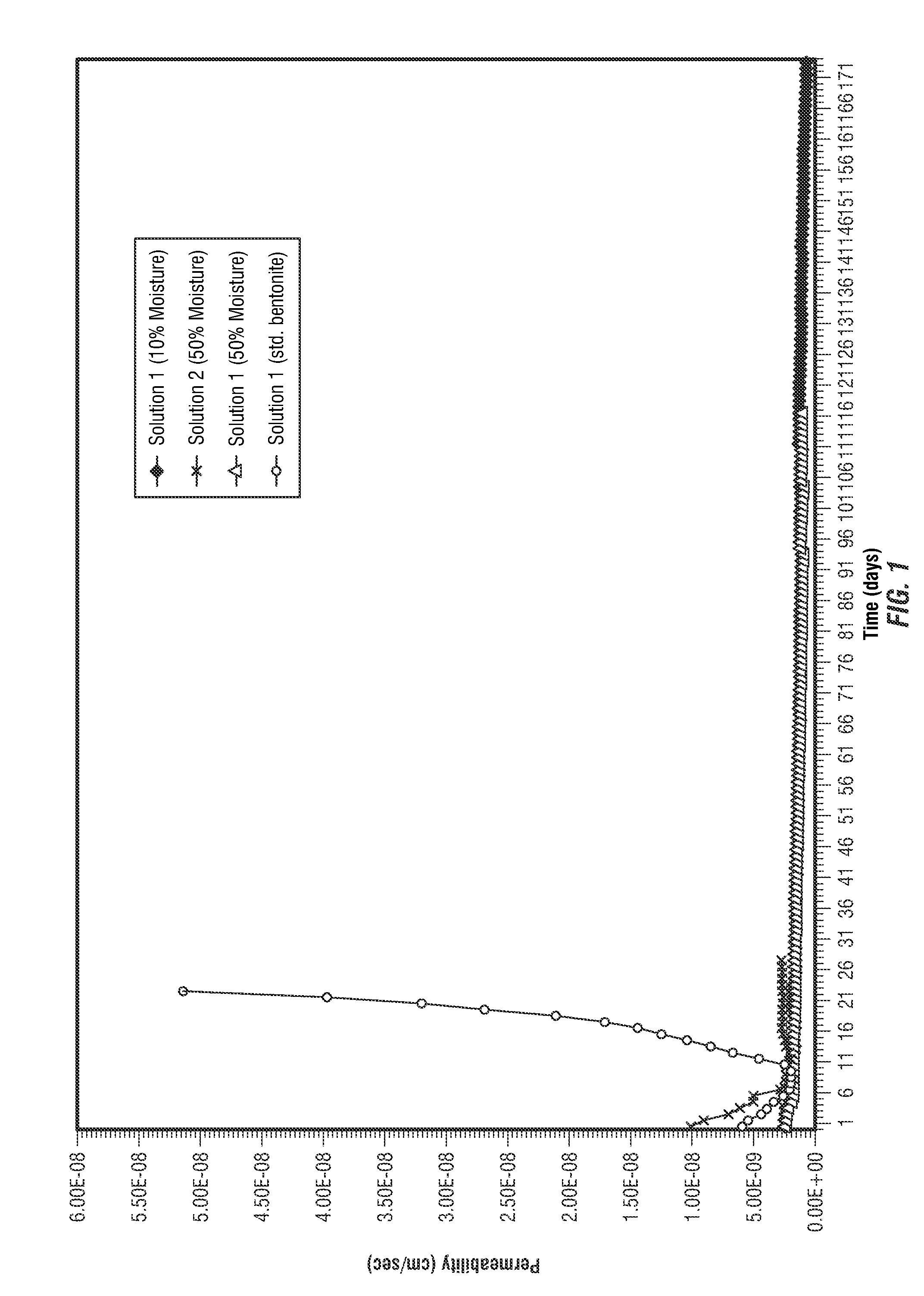 Methods of using improved bentonite barrier compositions and related geosynthetic clay liners
