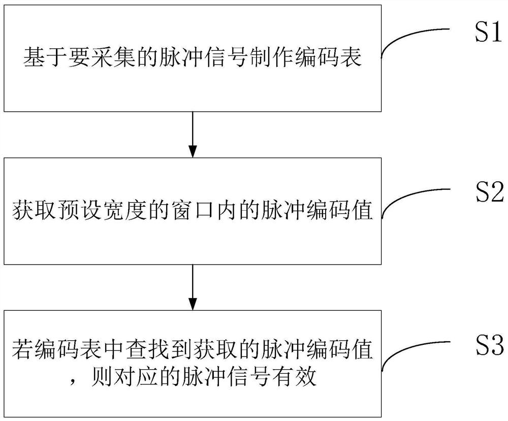 Pulse signal detection method based on table look-up method