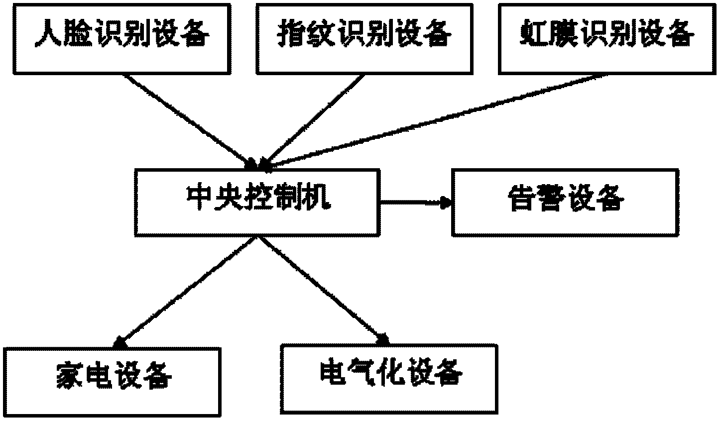 Intelligent household system controlled through human characteristic information and working method thereof