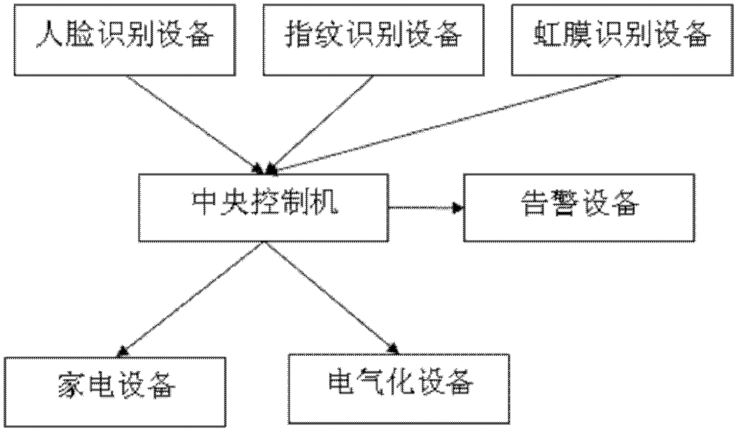 Intelligent household system controlled through human characteristic information and working method thereof