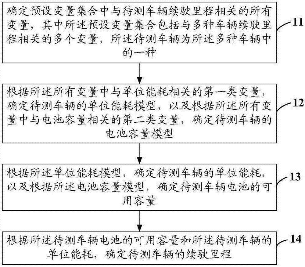 Vehicle driving range calculation self-adapting method and device and vehicle